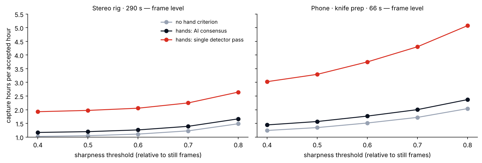 Two line charts of capture hours per accepted hour against sharpness threshold for three hand-check methods