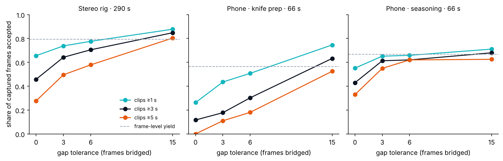 Three line charts of clip yield for 1, 3 and 5 second clips against the number of rejected frames bridged inside a clip