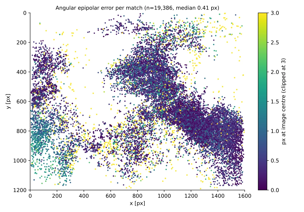 Scatter map of angular epipolar error for every stereo match across the 1600 by 1200 image