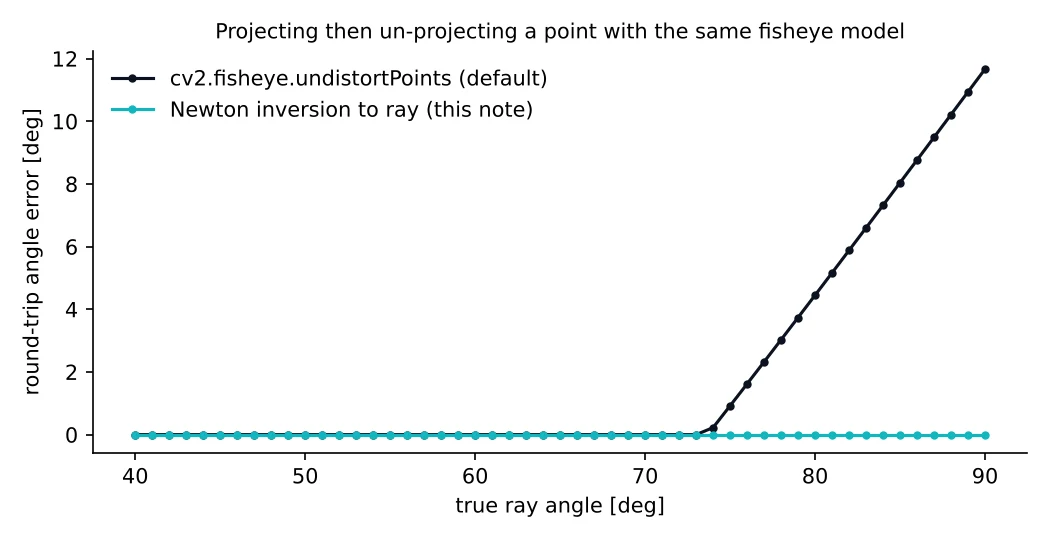 Round-trip angle error of OpenCV fisheye undistortPoints versus a Newton inversion, from 40 to 90 degrees