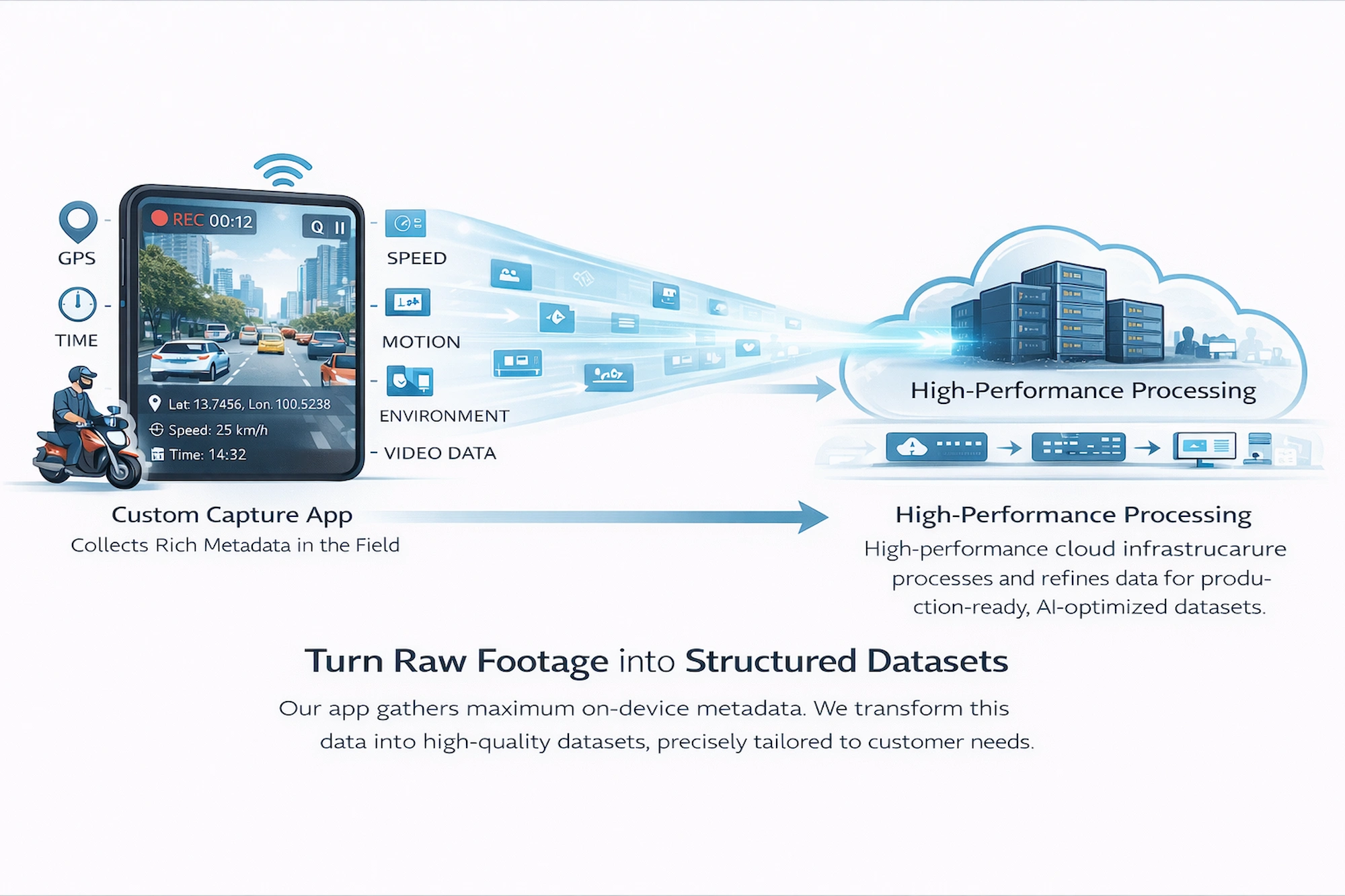 End-to-end data pipeline including capture, upload, segmentation, quality control, and structured dataset delivery for AI training