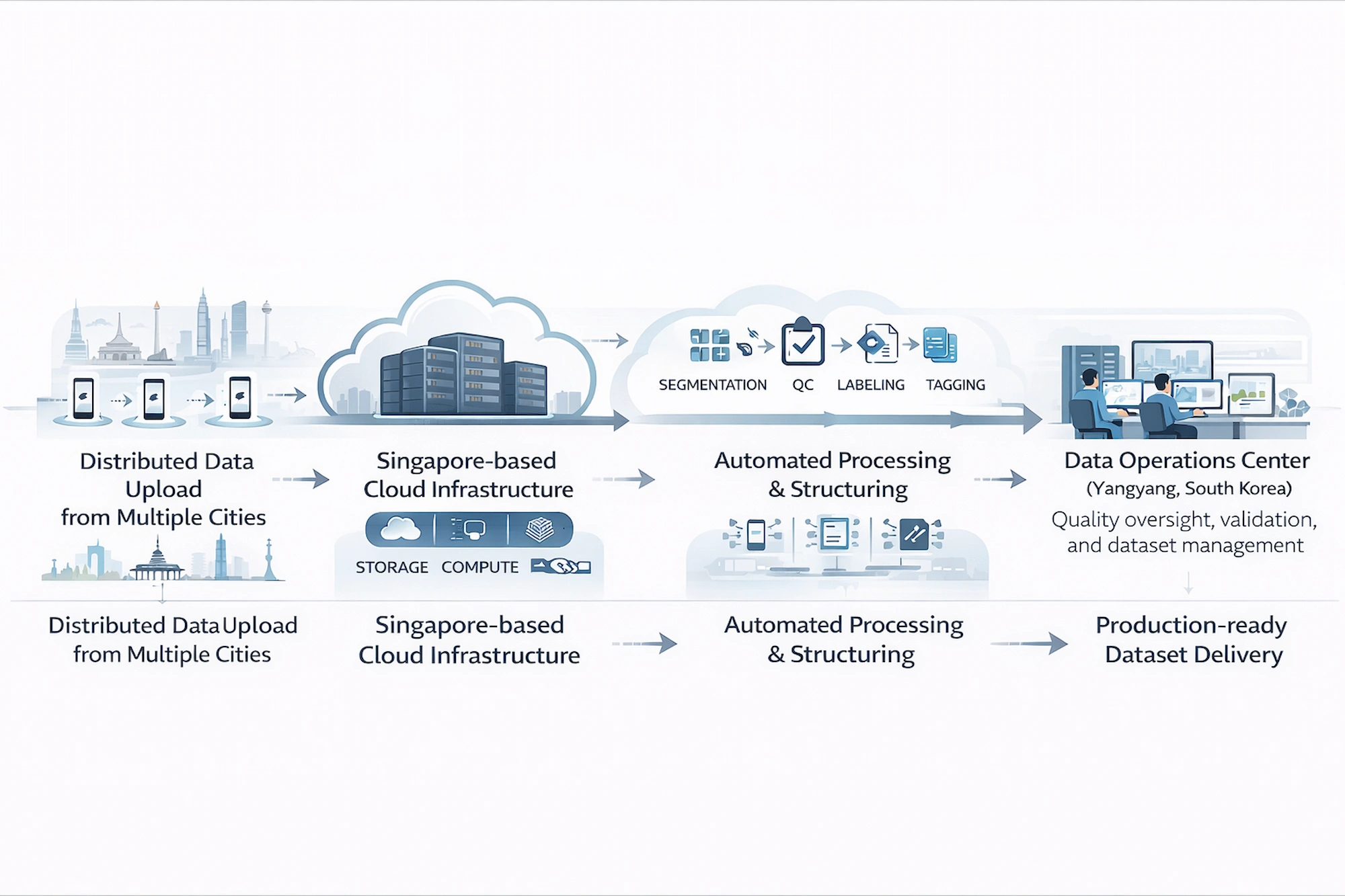 Singapore-based cloud infrastructure enabling scalable data processing, storage, and automated dataset operations
