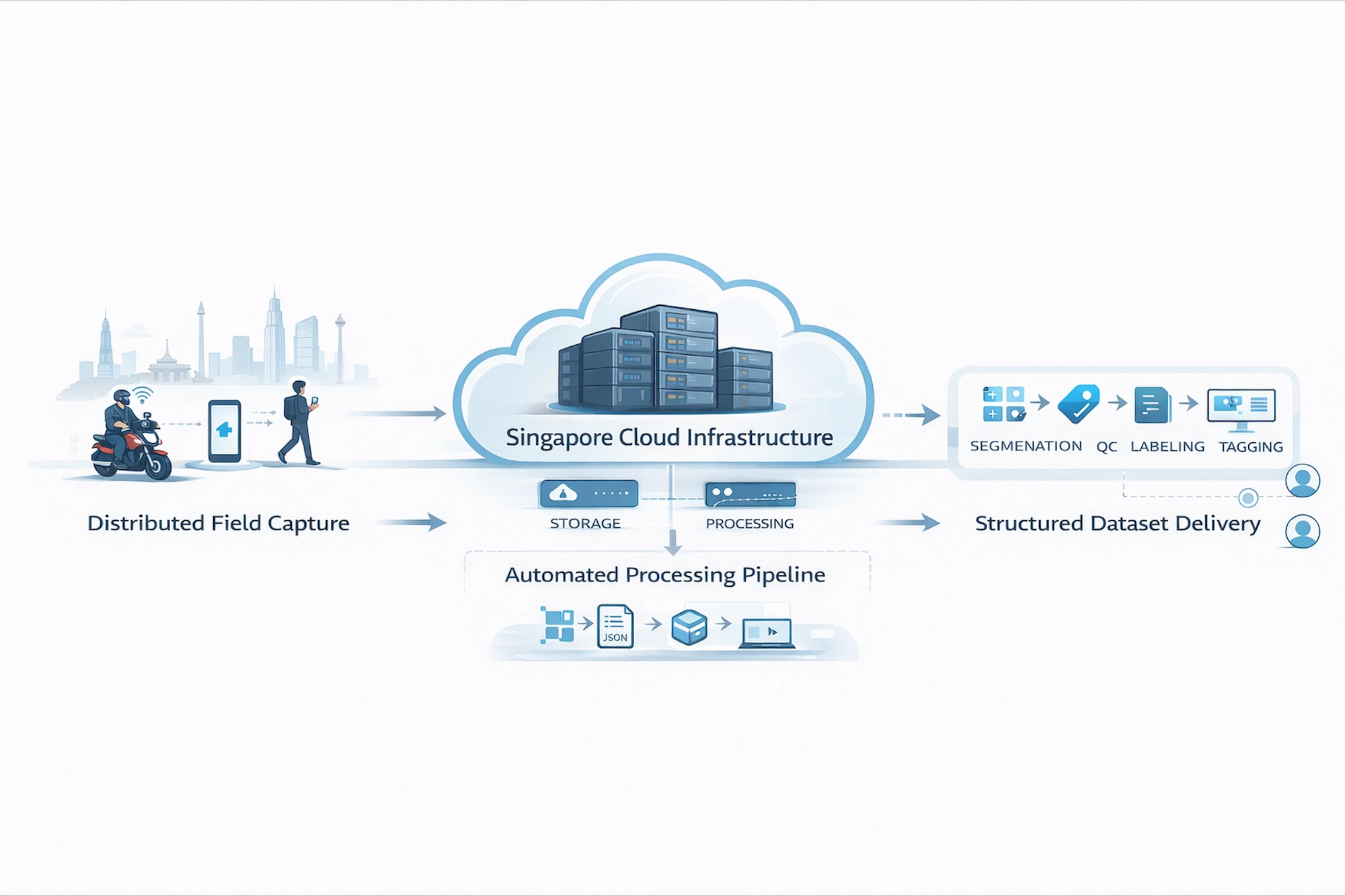 Automated metadata processing transforming raw capture data into structured, high-quality datasets for machine learning systems