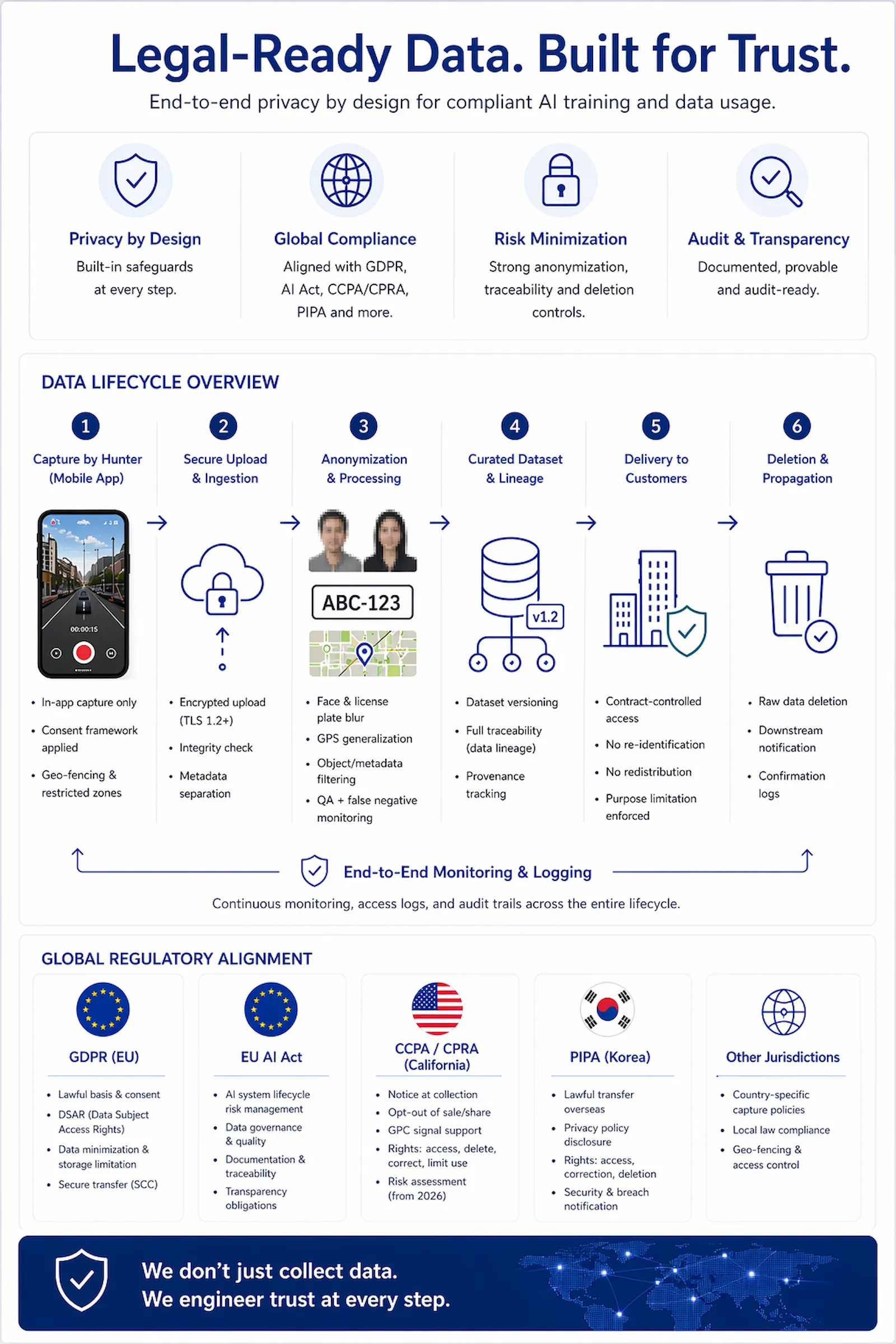 Infographic showing legal-ready data lifecycle including data capture, consent verification, anonymization, quality control, and controlled dataset delivery for AI training