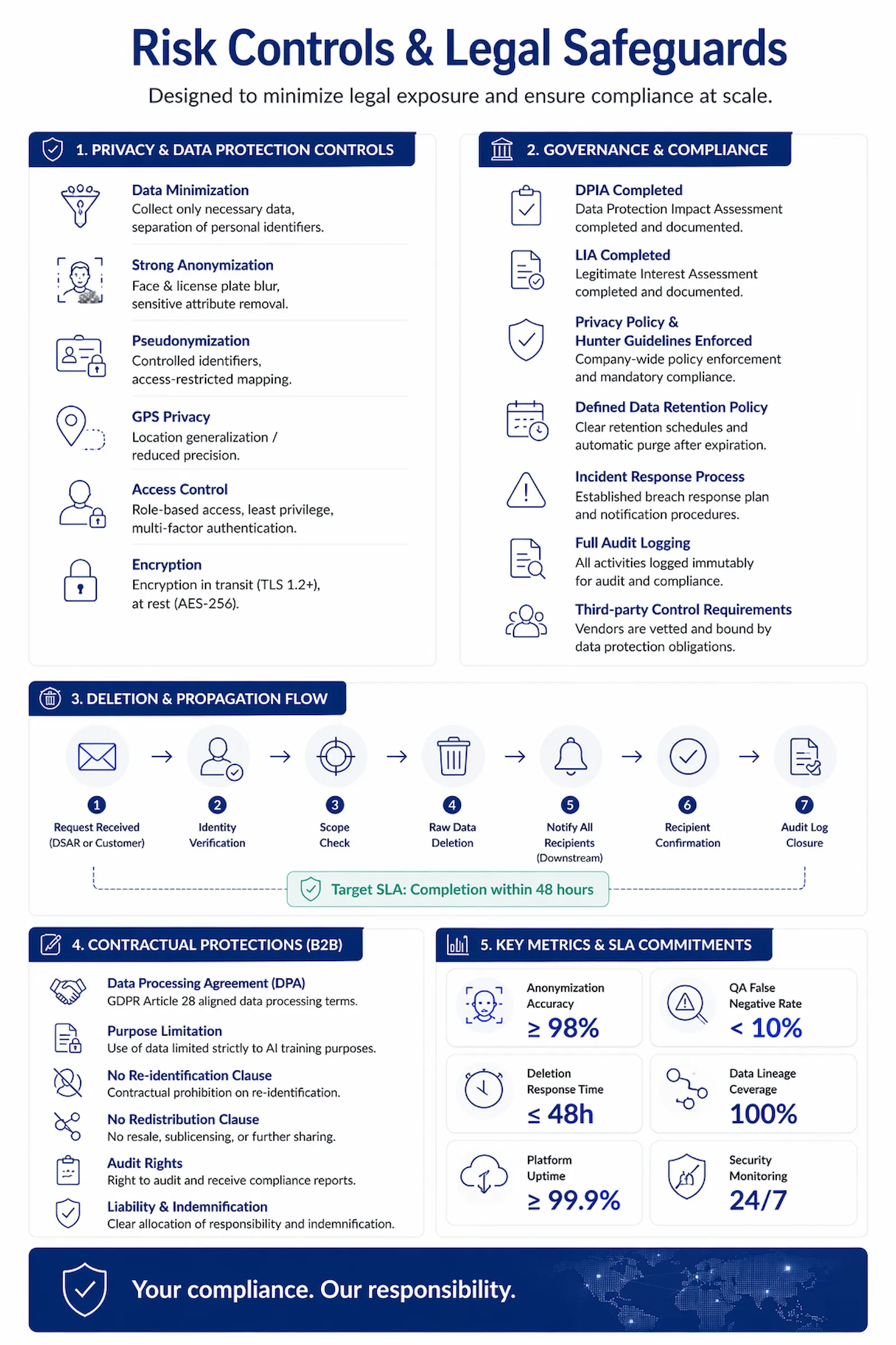 Infographic illustrating legal risk controls including data minimization, anonymization, governance framework, deletion propagation, and contractual safeguards for AI datasets