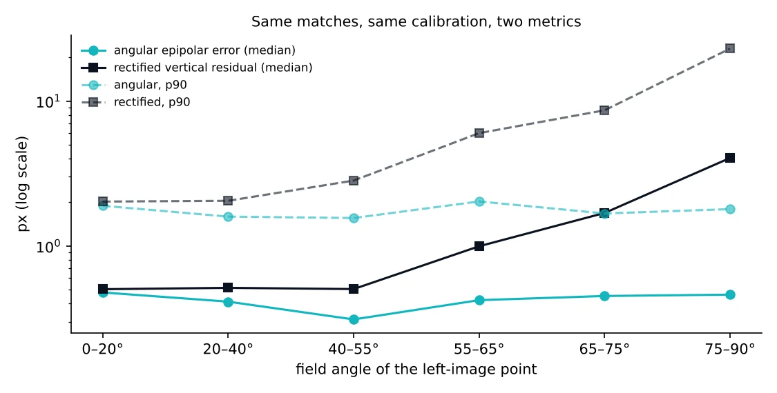 Line chart comparing angular epipolar error and rectified vertical residual across field angle bins