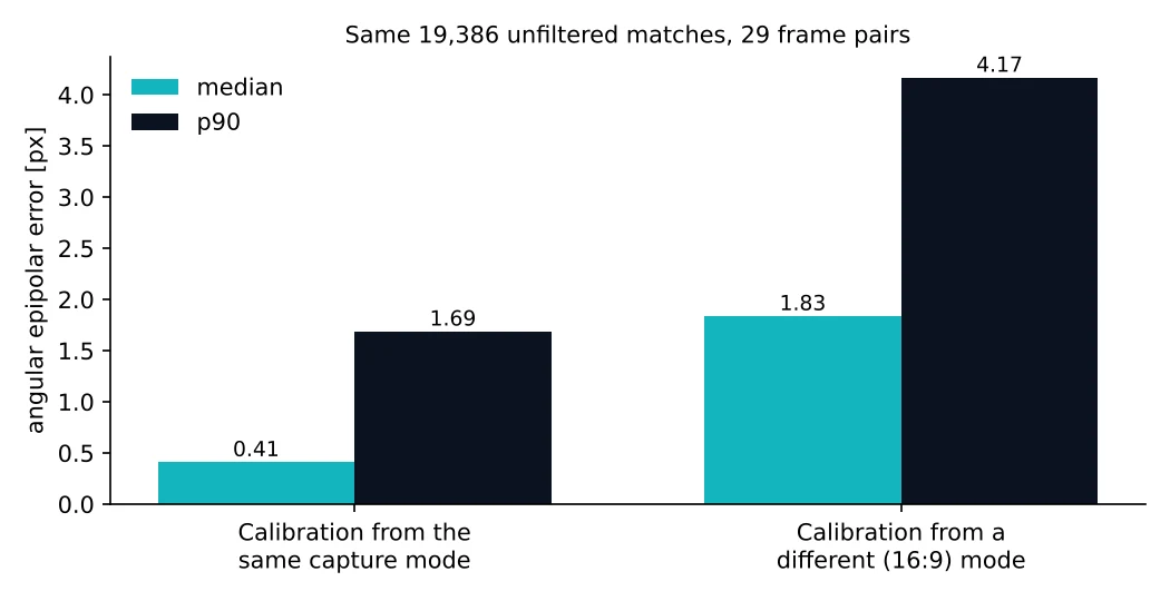 Bar chart comparing median and 90th percentile angular epipolar error for the two calibrations