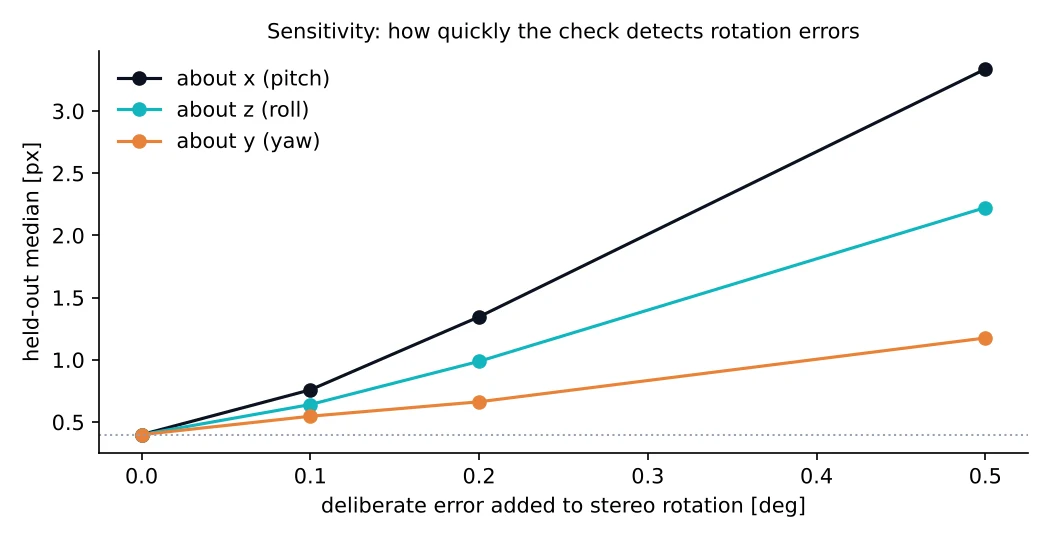 Line chart of held-out median error versus deliberate stereo rotation error about three axes