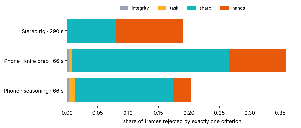 Stacked bars of frames rejected by exactly one criterion for three recordings