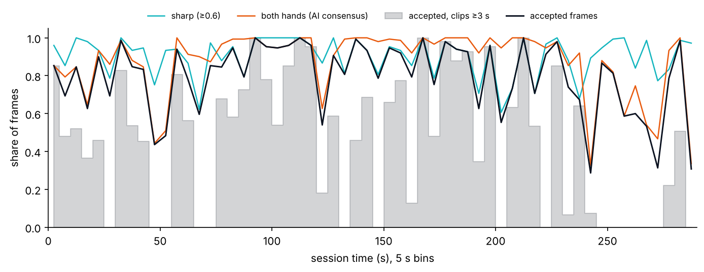 Timeline of sharp, both-hands and accepted frame shares in 5 second bins over a 290 second stereo session