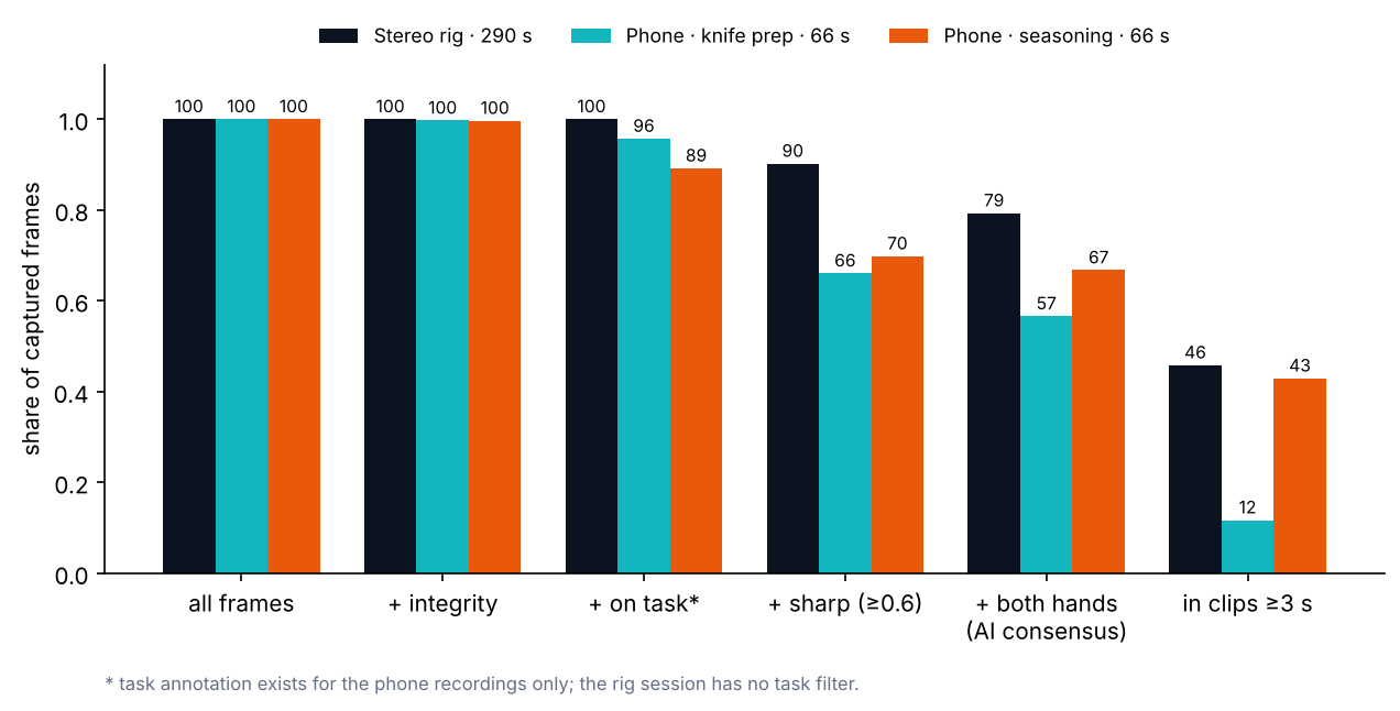 Grouped bar chart showing how the share of usable frames falls as integrity, task, sharpness, both-hands and clip-length rules are applied to three recordings